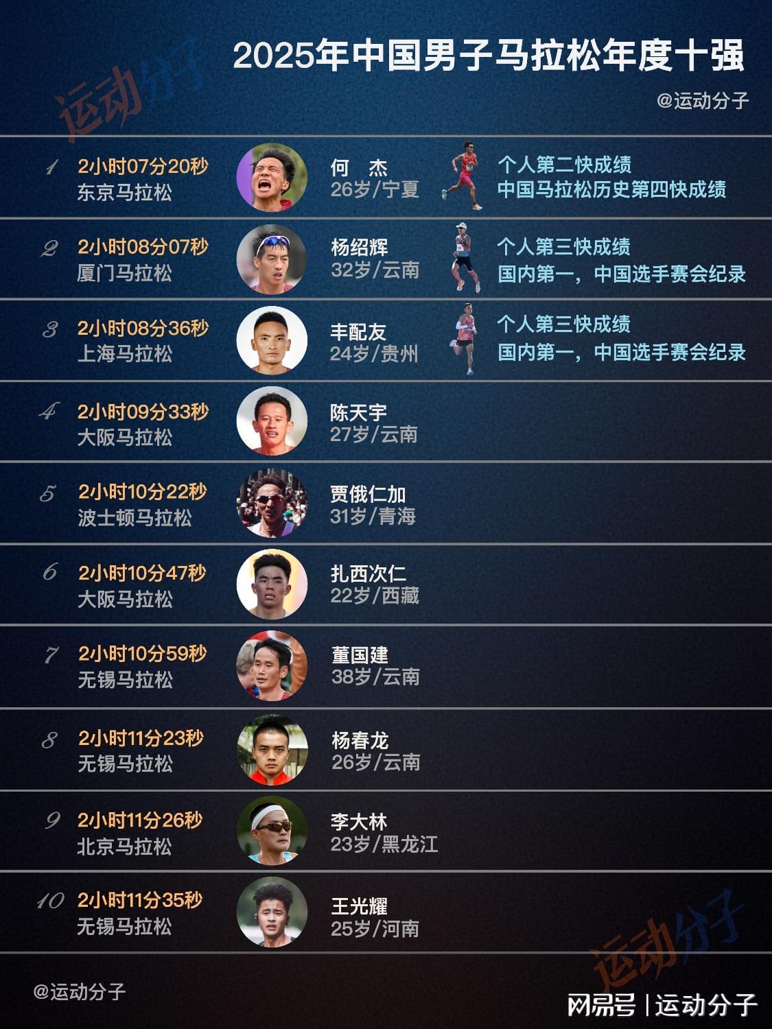 九游娱乐官方网站-盘点2025年中国男子马拉松，选手成绩和代表鞋款